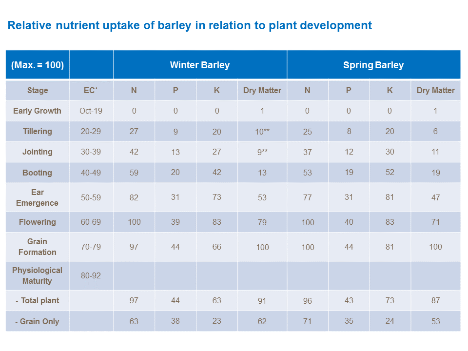 ralative nutrient uptake of Barley in relation to plant development